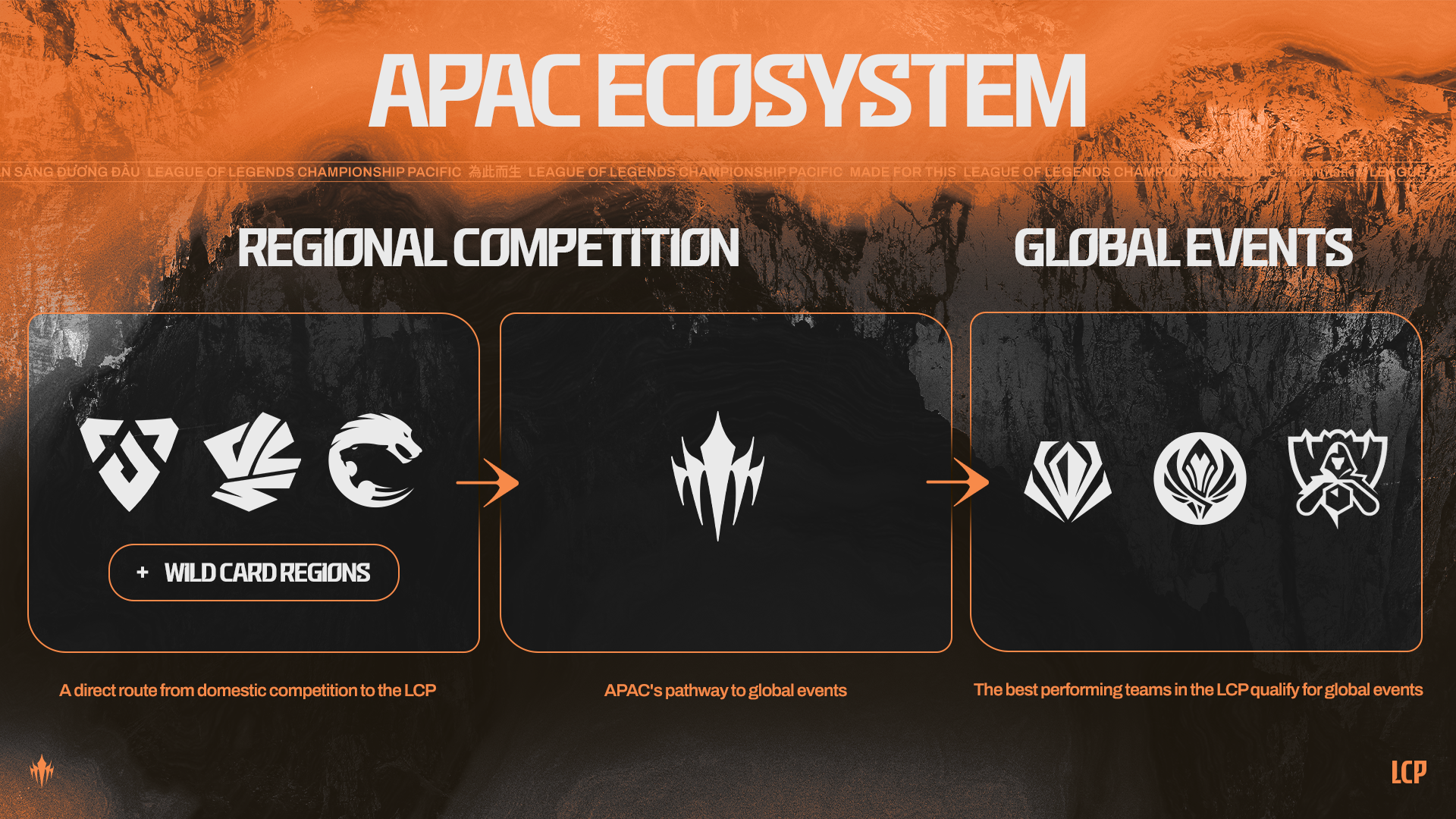 Diagram of the 2027 APAC LoL Esports ecosystem