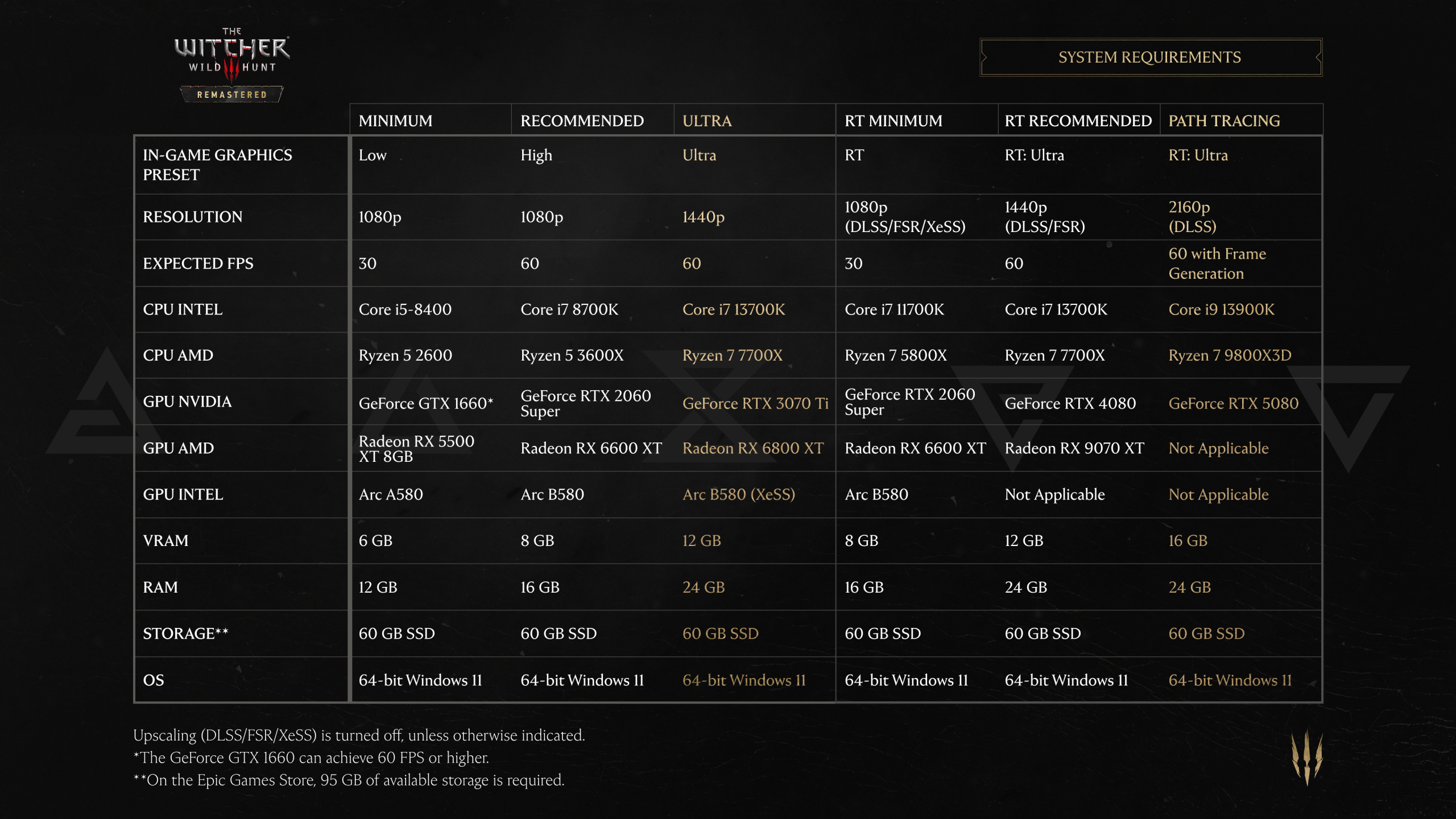 A table of the PC system requirements for The Witcher 3: Wild Hunt – Remastered