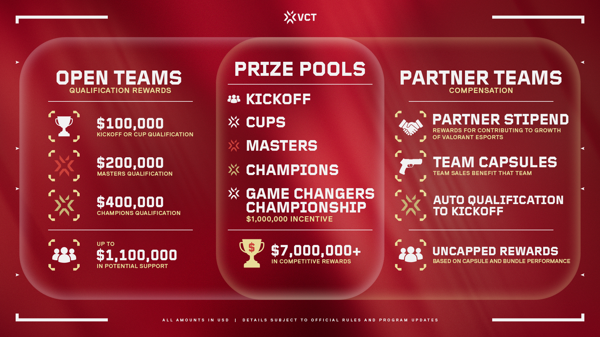 Riot graphic listing VCT 2027 open team qualification rewards in US dollars