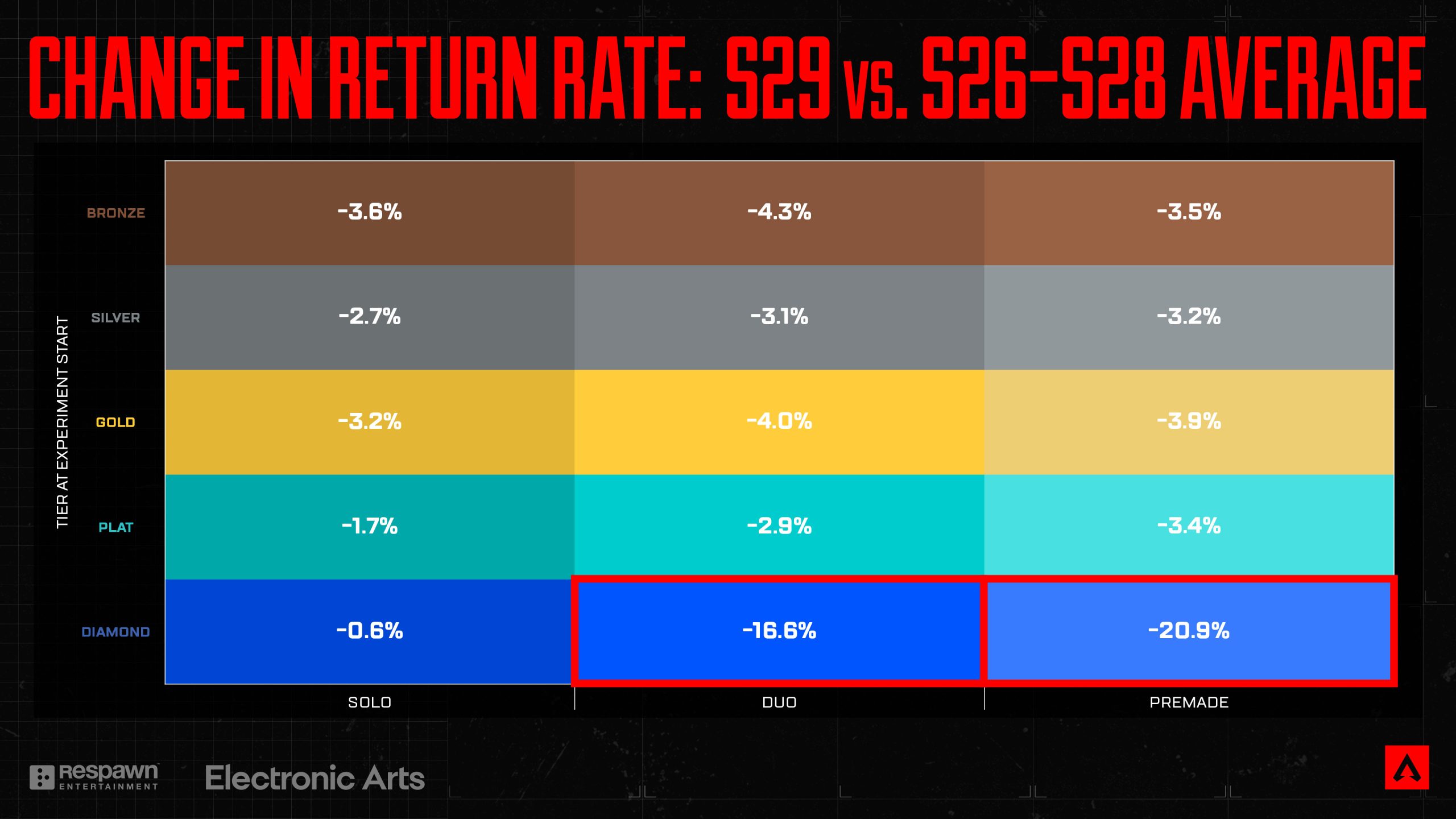 Table of the change in Ranked return rate by tier and squad type, with the largest drops highlighted for Diamond duos and premades