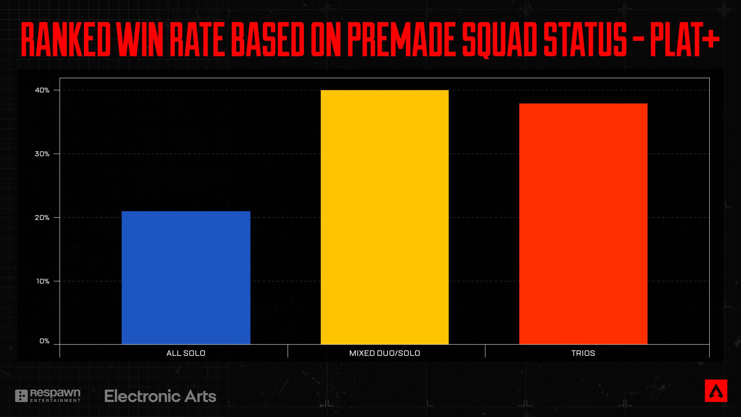 Bar chart of Ranked win rate by premade squad status for Platinum and above, with all-solo squads well below mixed duo-solo and trio squads