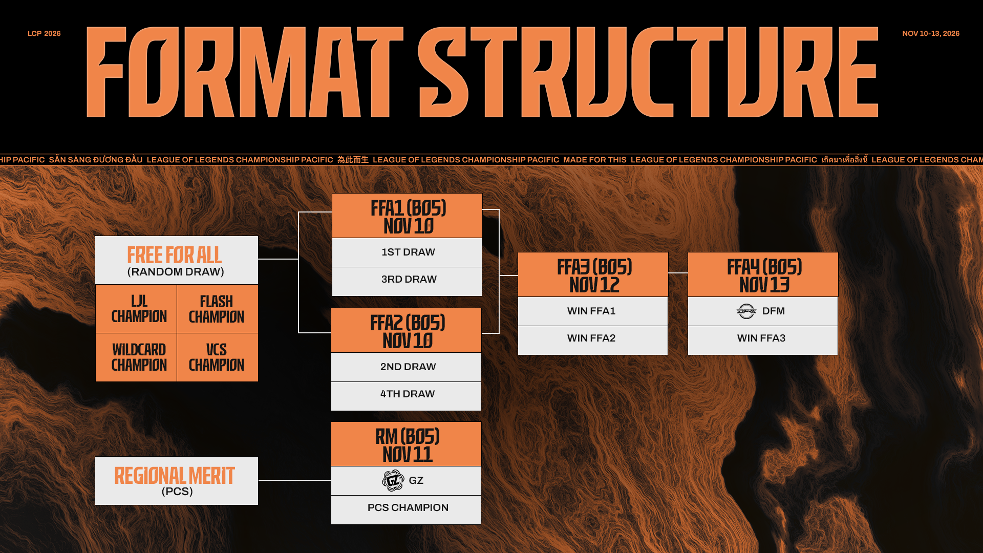 LCP 2026 Promotion Series graphic titled Format Structure, showing the Free For All bracket on 10, 12 and 13 November and the Regional Merit match between GZ and the PCS champion on 11 November.