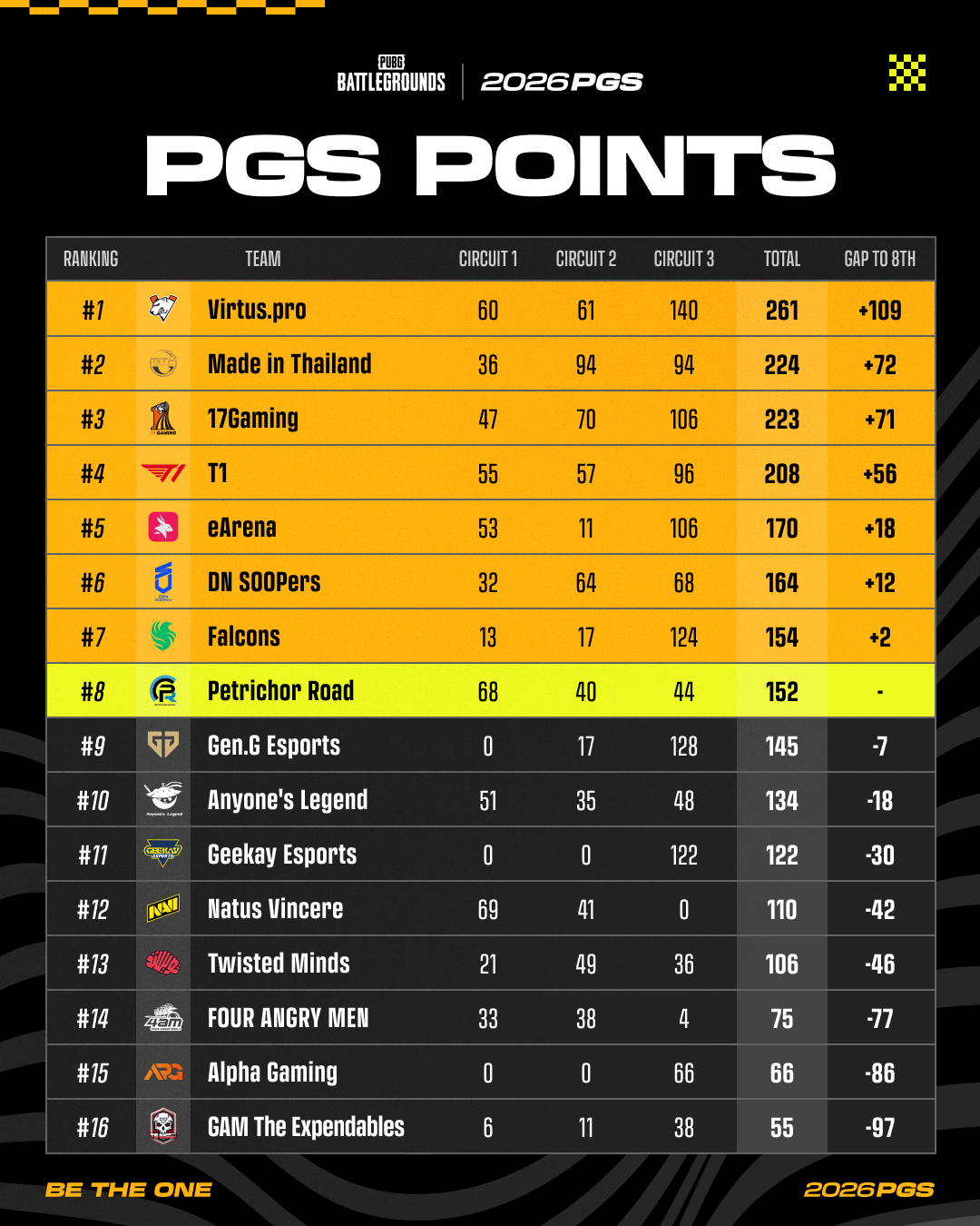 Table of PGS Points standings after Circuit 3, led by Virtus.pro on 261, with Petrichor Road eighth on 152