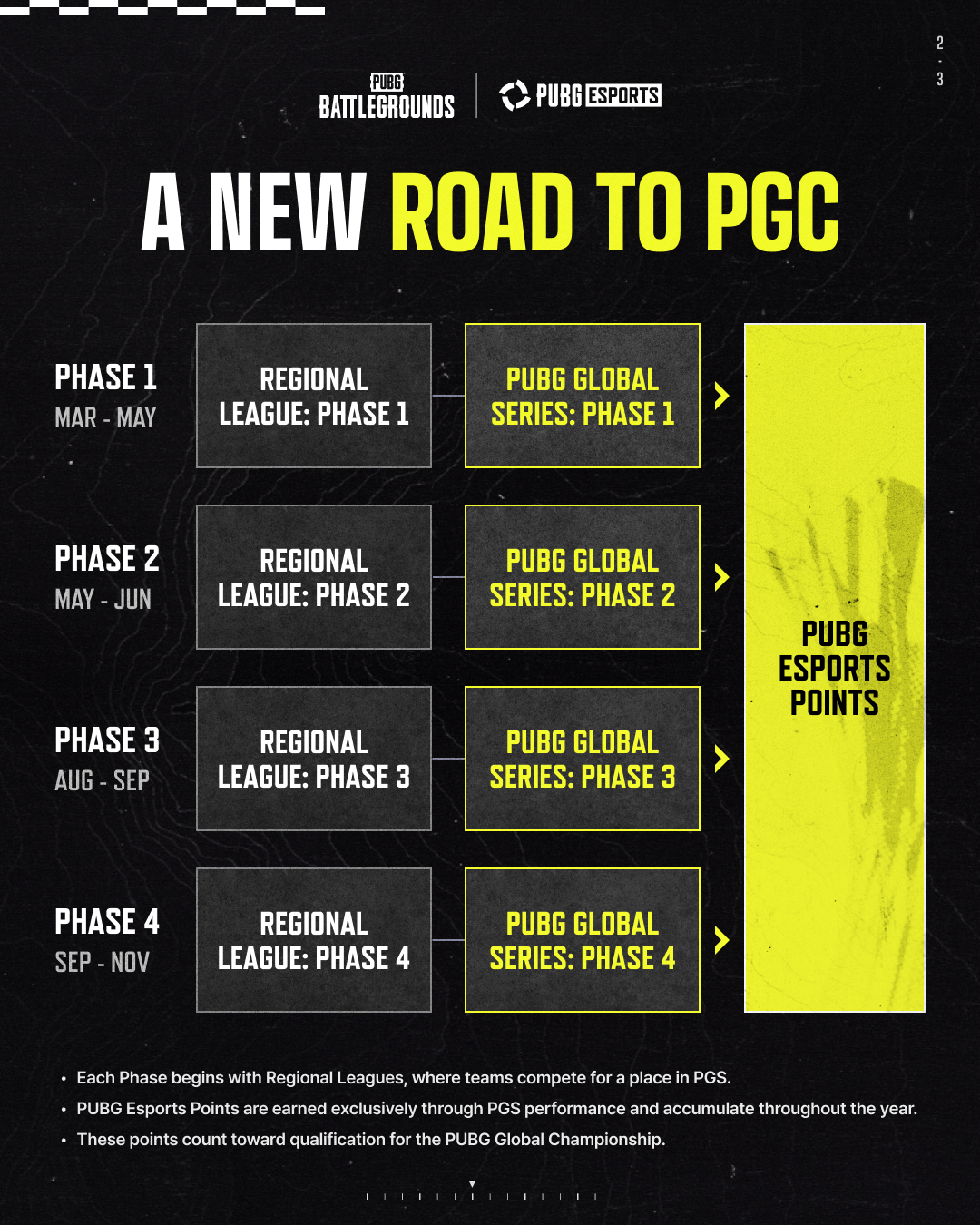 PUBG Esports graphic titled A New Road to PGC, showing four Phases of Regional League and PUBG Global Series feeding PUBG Esports Points