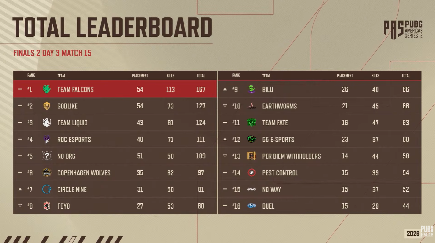 PAS2 Finals 2 total leaderboard with Team Falcons in first place