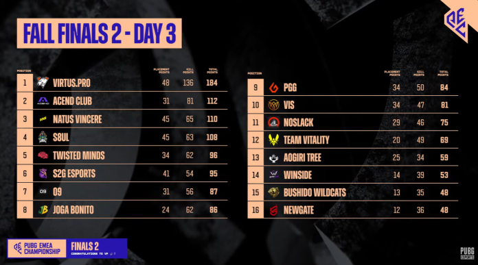 PEC Fall Finals 2 Day 3 standings table with Virtus.pro in first place