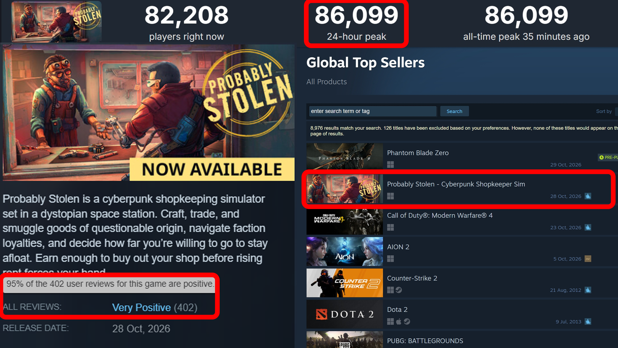 tinyBuild’s launch-day graphic for Probably Stolen showing Steam player counts, the Global Top Sellers list and the user review score