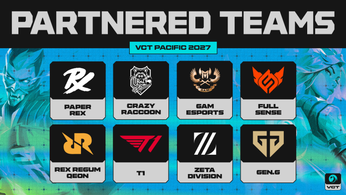 A grid of eight team logos under the heading Partnered Teams and VCT Pacific 2027: Paper Rex, Crazy Raccoon, GAM Esports, FULL SENSE, Rex Regum Qeon, T1, ZETA DIVISION and Gen.G.