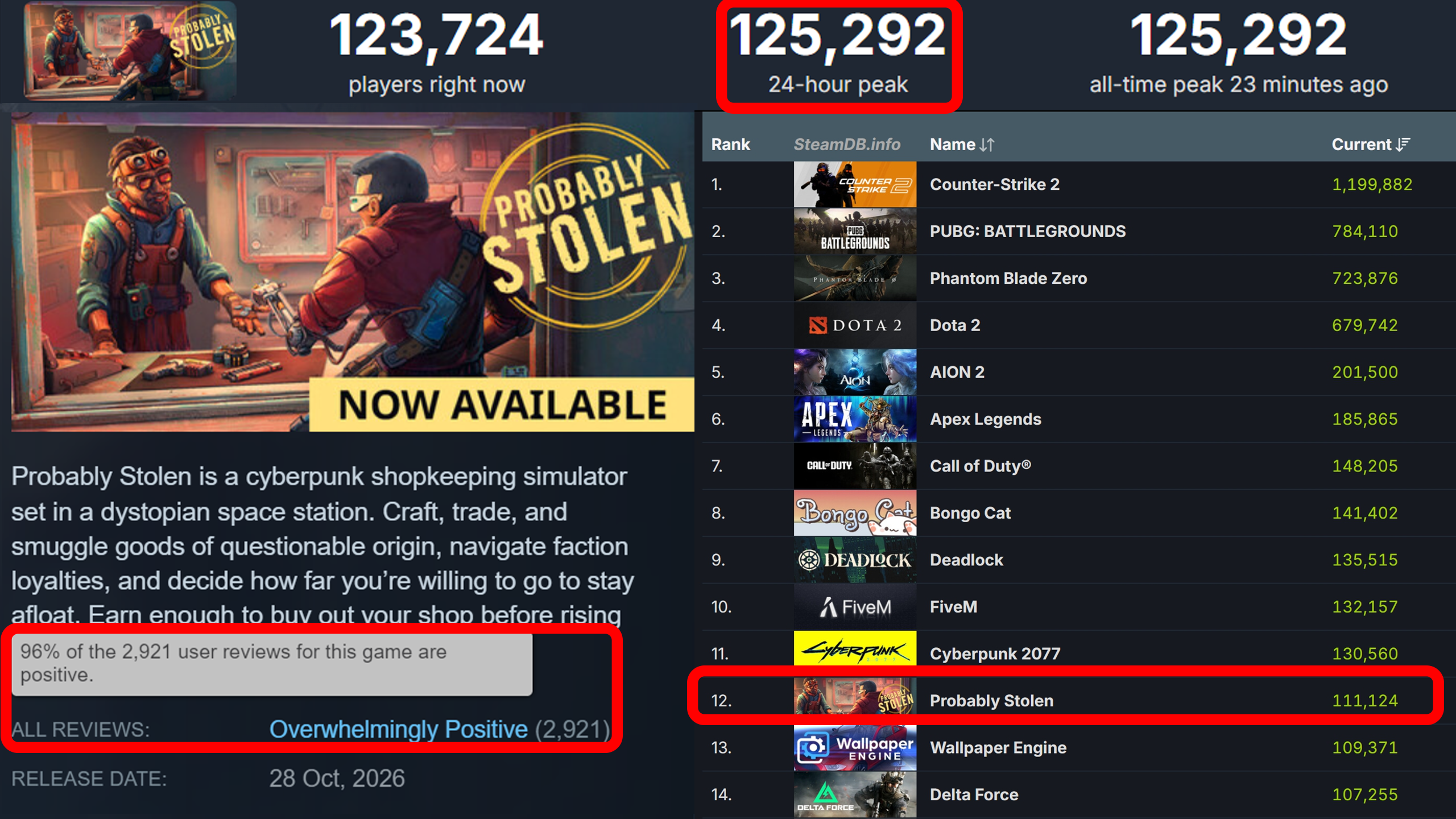 The studio's milestone graphic showing Probably Stolen's Steam page beside Steam's most-played list, with the game highlighted at 12th